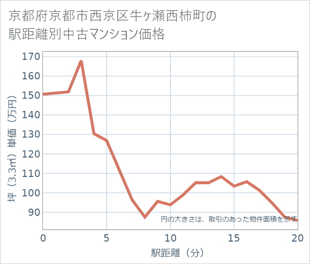 京都府京都市西京区牛ケ瀬西柿町の徒歩距離別の中古マンション坪単価