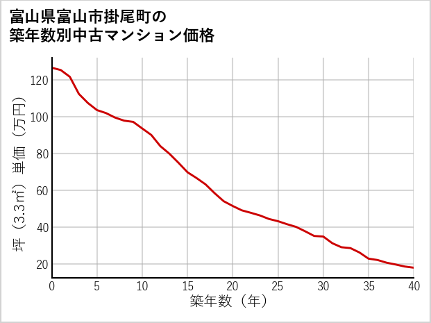 富山県富山市掛尾町の築年数別の中古マンション坪単価