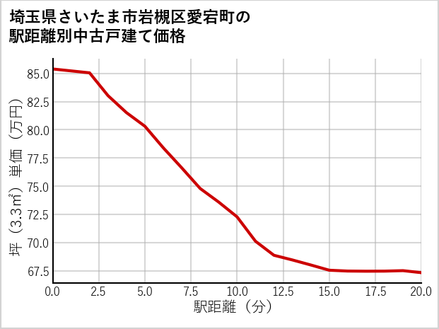 埼玉県さいたま市岩槻区愛宕町の徒歩距離別の中古戸建て坪単価