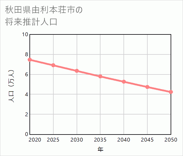 由利本荘市の将来推計人口