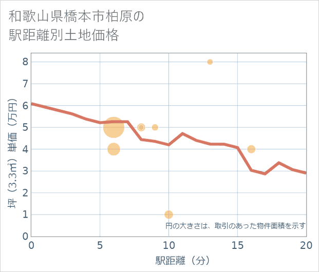 和歌山県橋本市柏原の徒歩距離別の土地坪単価