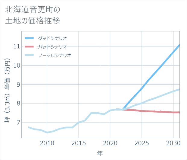 北海道音更町の土地価格推移