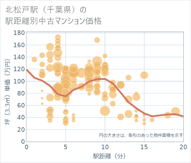 北松戸駅(千葉県)の徒歩距離別の中古マンション坪単価