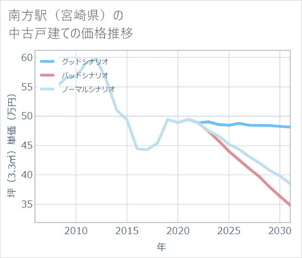 南方駅(宮崎県)の中古戸建て価格推移
