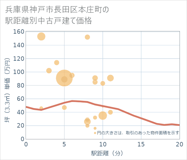 兵庫県神戸市長田区本庄町の徒歩距離別の中古戸建て坪単価