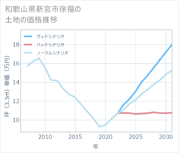 和歌山県新宮市徐福の土地価格推移