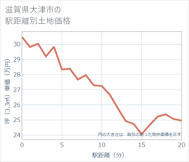 滋賀県大津市の徒歩距離別の土地坪単価