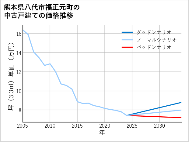 熊本県八代市福正元町の中古戸建て価格推移