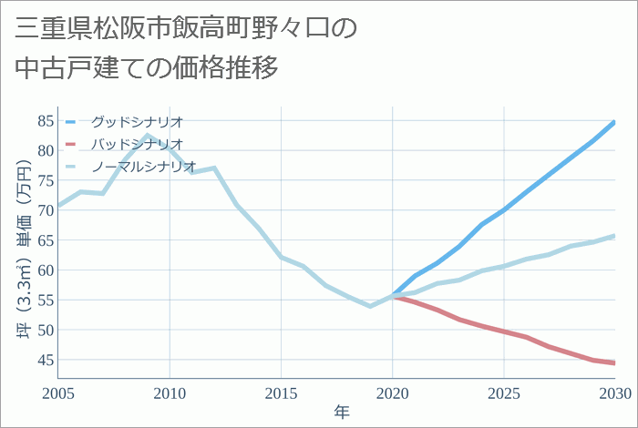 三重県松阪市飯高町野々口の中古戸建て価格推移