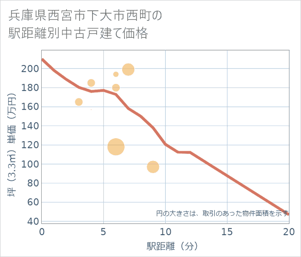 兵庫県西宮市下大市西町の徒歩距離別の中古戸建て坪単価