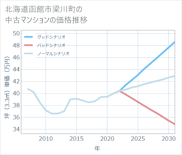 北海道函館市梁川町の中古マンション価格推移