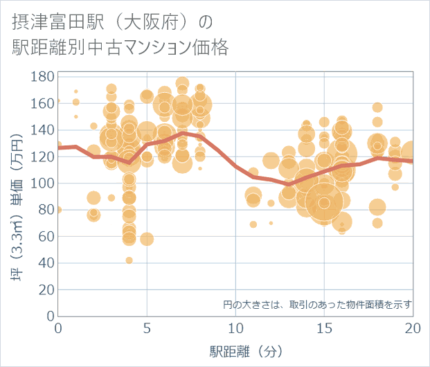 摂津富田駅(大阪府)の徒歩距離別の中古マンション坪単価