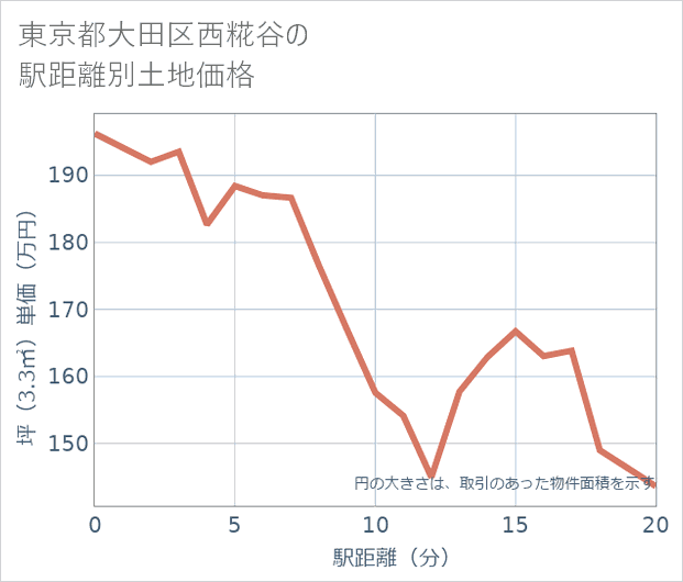 東京都大田区西糀谷の徒歩距離別の土地坪単価
