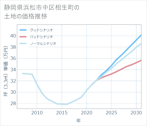 静岡県浜松市中区相生町の土地価格推移