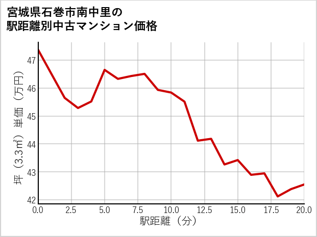 宮城県石巻市南中里の徒歩距離別の中古マンション坪単価