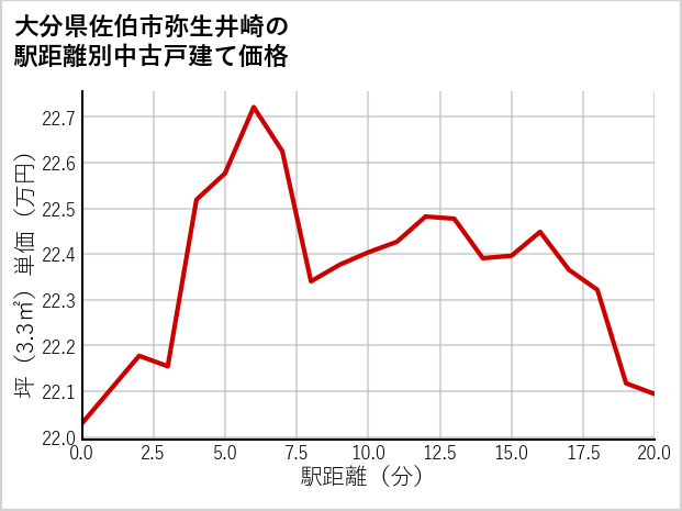 大分県佐伯市弥生井崎の徒歩距離別の中古戸建て坪単価