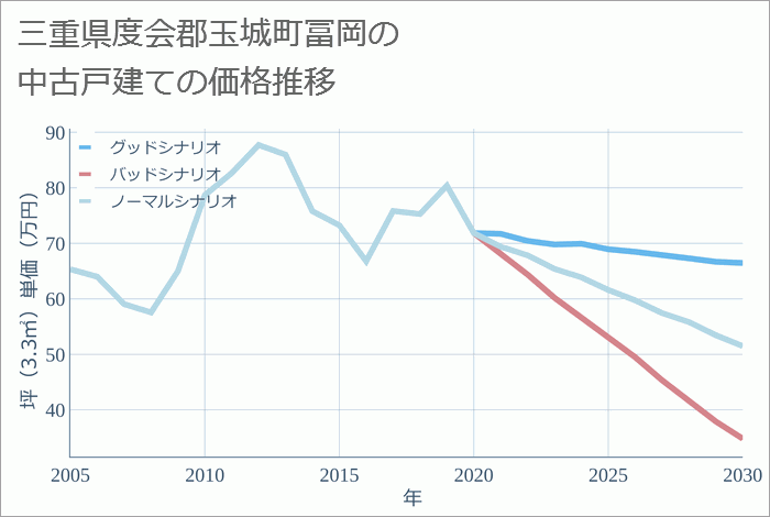 三重県度会郡玉城町冨岡の中古戸建て価格推移