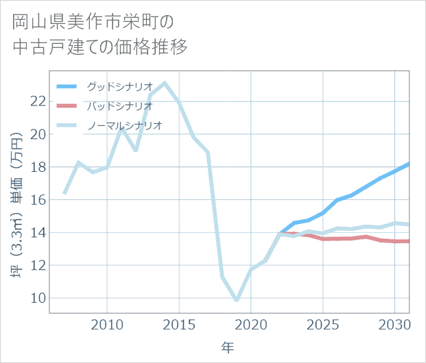 岡山県美作市栄町の中古戸建て価格推移