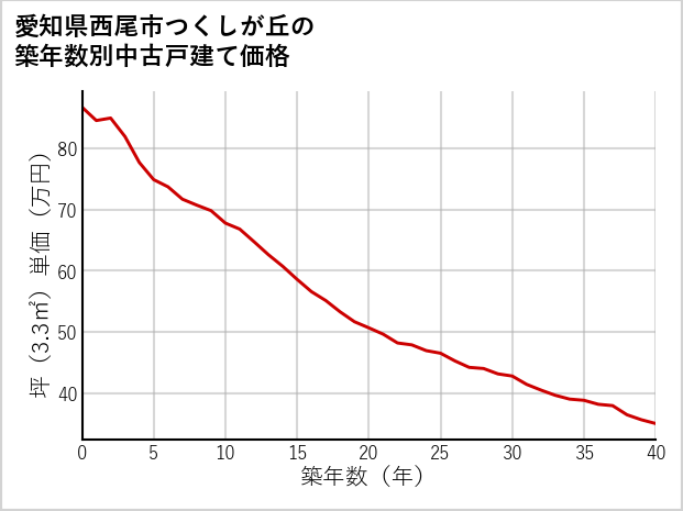 愛知県西尾市つくしが丘の築年数別の中古戸建て坪単価