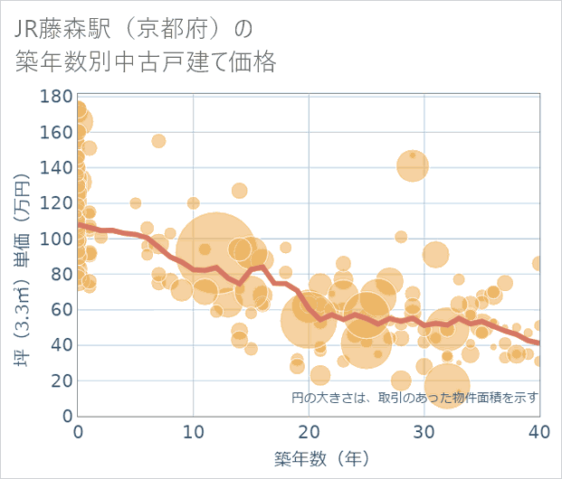 JR藤森駅（京都府）の築年数別の中古戸建て坪単価