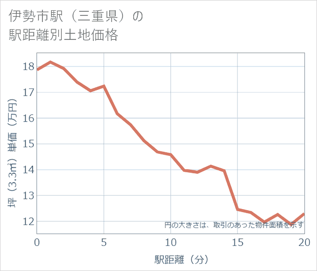 伊勢市駅(三重県)の徒歩距離別の土地坪単価