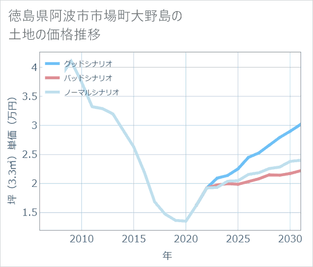 徳島県阿波市市場町大野島の土地価格推移