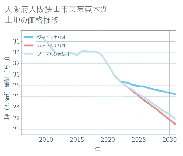 大阪府大阪狭山市東茱萸木の土地価格推移