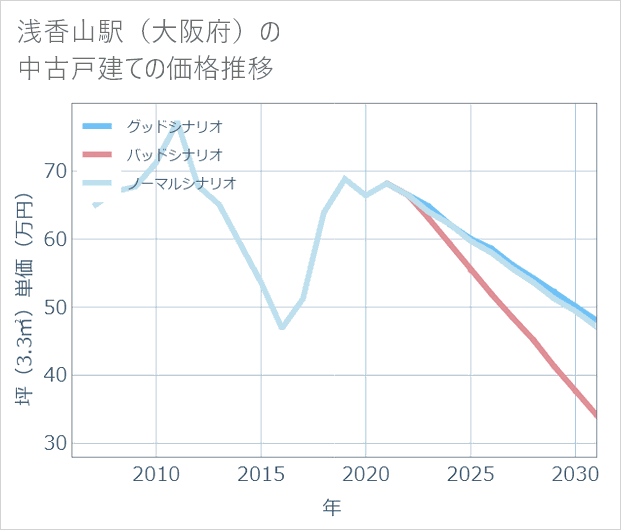 浅香山駅(大阪府)の中古戸建て価格推移