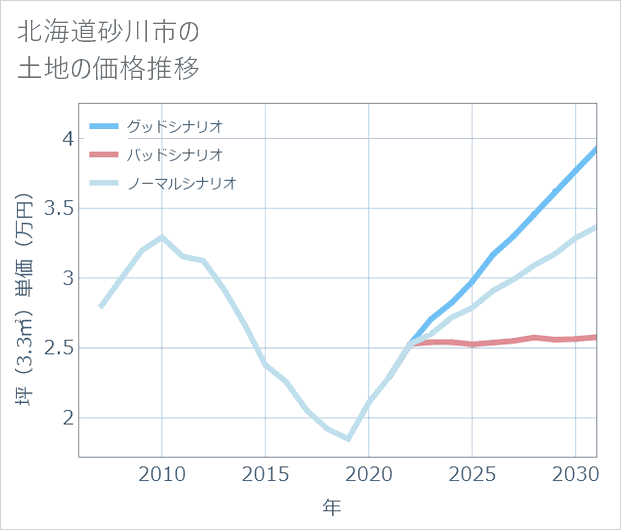 北海道砂川市の土地価格推移