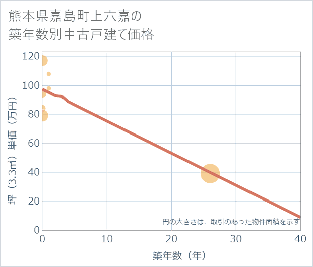 熊本県嘉島町上六嘉の築年数別の中古戸建て坪単価