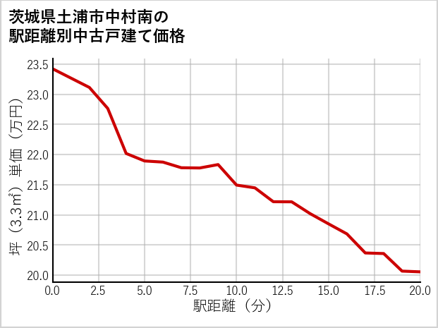 茨城県土浦市中村南の徒歩距離別の中古戸建て坪単価