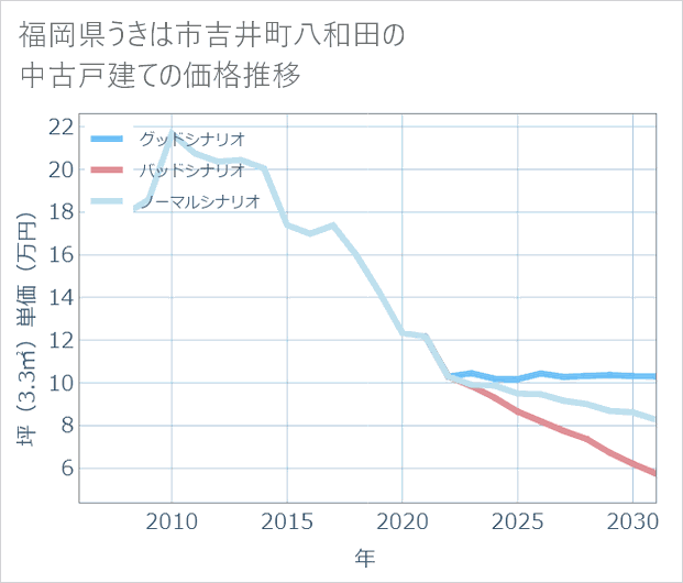 福岡県うきは市吉井町八和田の中古戸建て価格推移