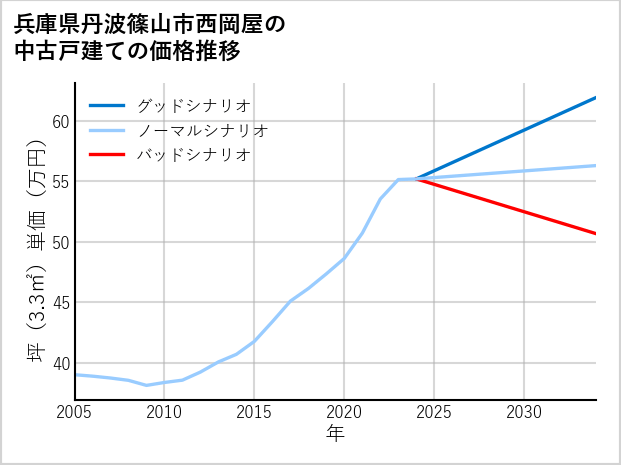兵庫県丹波篠山市西岡屋の中古戸建て価格推移