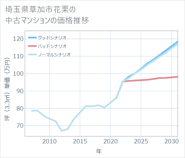 埼玉県草加市花栗の中古マンション価格推移