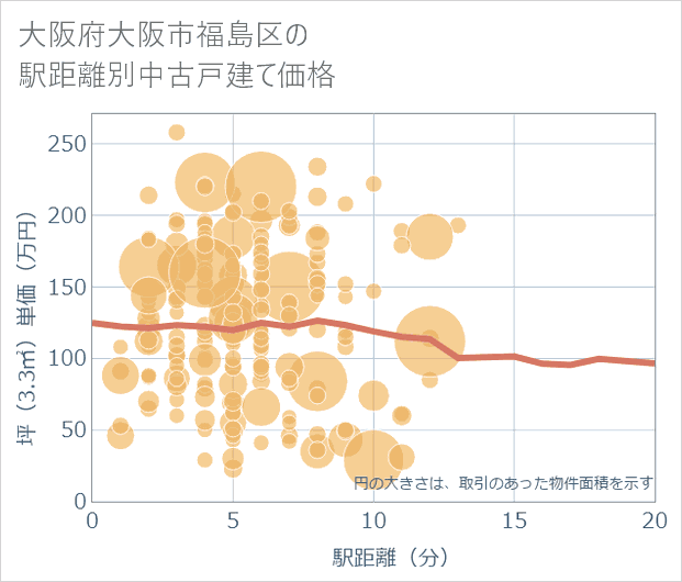 大阪府大阪市福島区の徒歩距離別の中古戸建て坪単価