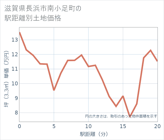 滋賀県長浜市南小足町の徒歩距離別の土地坪単価