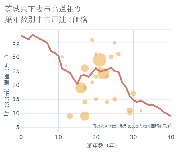 茨城県下妻市高道祖の築年数別の中古戸建て坪単価