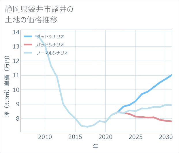 静岡県袋井市諸井の土地価格推移