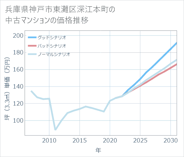 兵庫県神戸市東灘区深江本町の中古マンション価格推移
