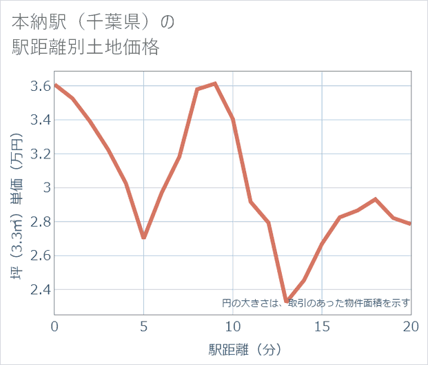 本納駅(千葉県)の徒歩距離別の土地坪単価