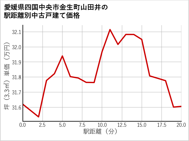 愛媛県四国中央市金生町山田井の徒歩距離別の中古戸建て坪単価