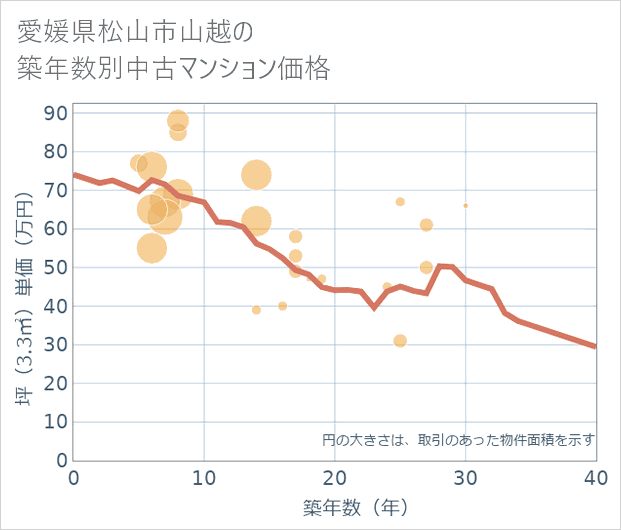 愛媛県松山市山越の築年数別の中古マンション坪単価