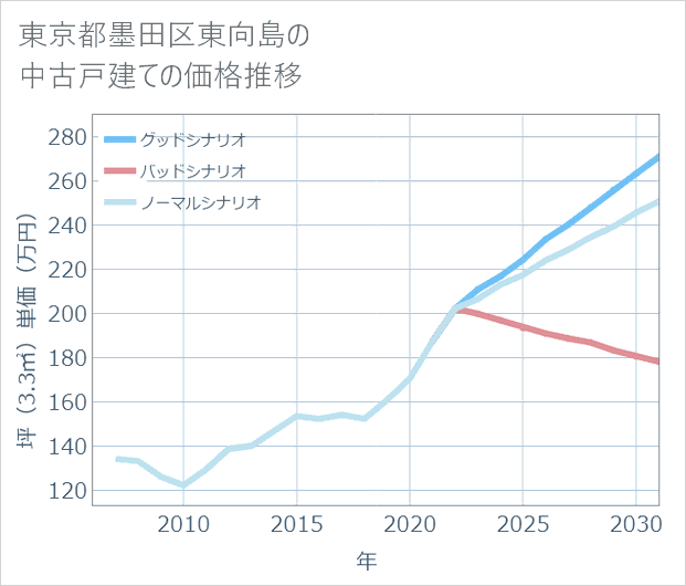 東京都墨田区東向島の中古戸建て価格推移