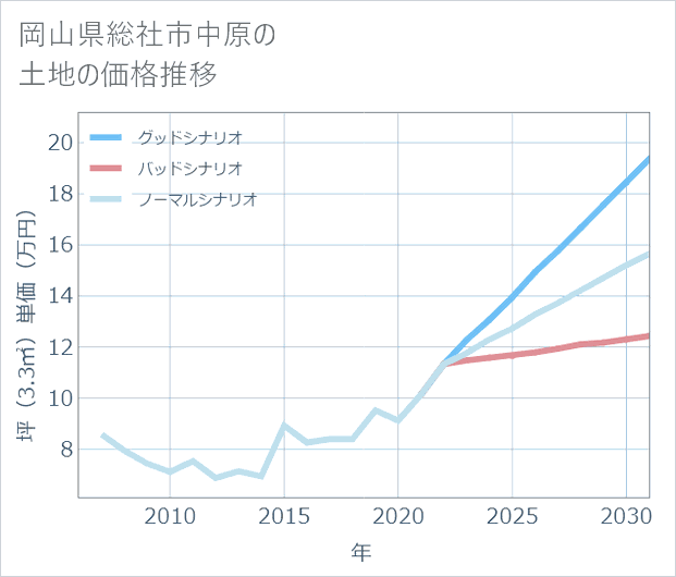 岡山県総社市中原の土地価格推移