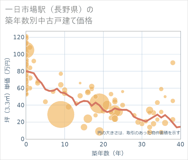 一日市場駅(長野県)の築年数別の中古戸建て坪単価
