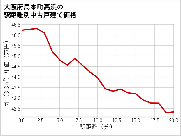 大阪府島本町高浜の徒歩距離別の中古戸建て坪単価