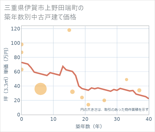 三重県伊賀市上野田端町の築年数別の中古戸建て坪単価