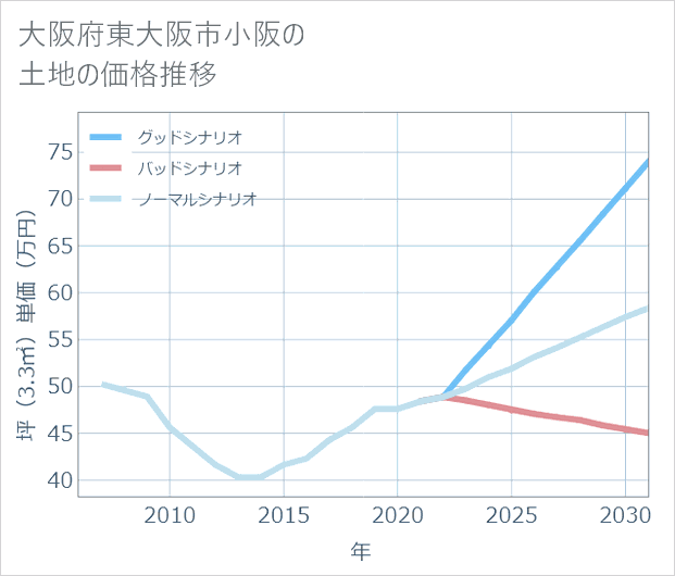 大阪府東大阪市小阪の土地価格推移