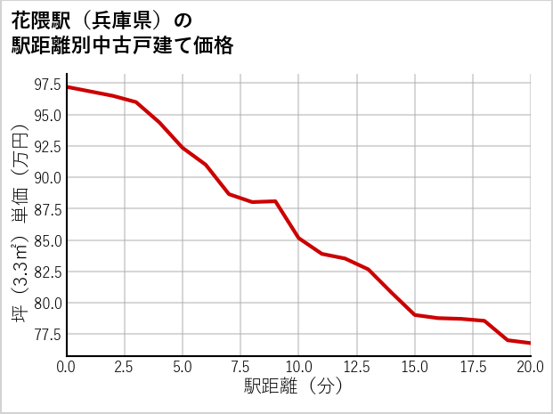 花隈駅（兵庫県）の徒歩距離別の中古戸建て坪単価