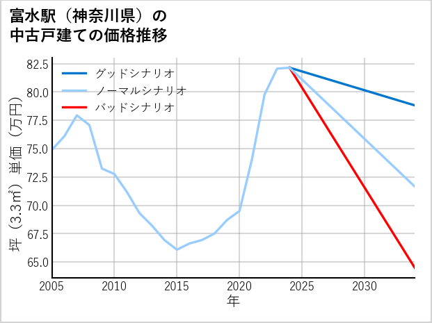 富水駅（神奈川県）の中古戸建て価格推移